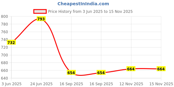 flipkart.com nysine Men Solid Bomber Jacket nysine Price History Graph from 3 Jun 2025 to 15 Nov 2025