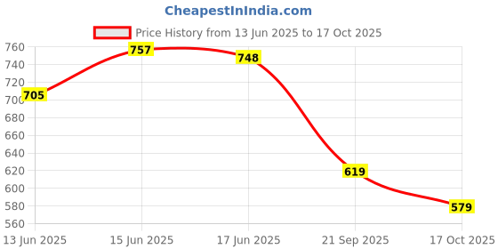 flipkart.com nysine Men Solid Bomber Jacket nysine Price History Graph from 13 Jun 2025 to 17 Oct 2025
