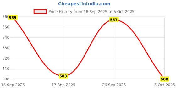 flipkart.com nysine Men Solid Bomber Jacket nysine Price History Graph from 16 Sep 2025 to 5 Oct 2025