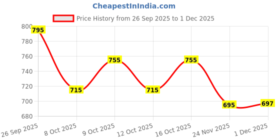 flipkart.com nysine Men Solid Bomber Jacket nysine Price History Graph from 26 Sep 2025 to 1 Dec 2025