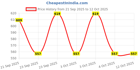 flipkart.com nysine Men Solid Bomber Jacket nysine Price History Graph from 21 Sep 2025 to 11 Oct 2025