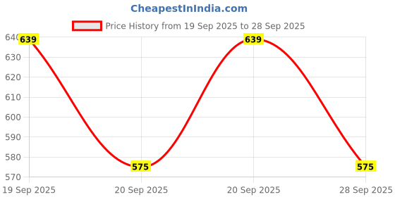flipkart.com nysine Men Solid Puffer Jacket nysine Price History Graph from 19 Sep 2025 to 28 Sep 2025