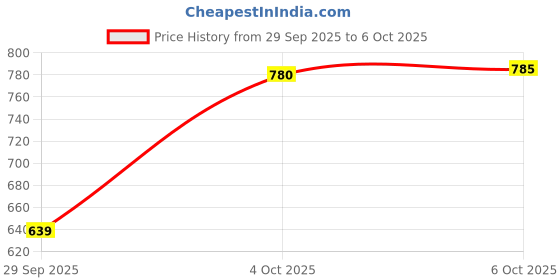 flipkart.com nysine Men Solid Puffer Jacket nysine Price History Graph from 29 Sep 2025 to 6 Oct 2025