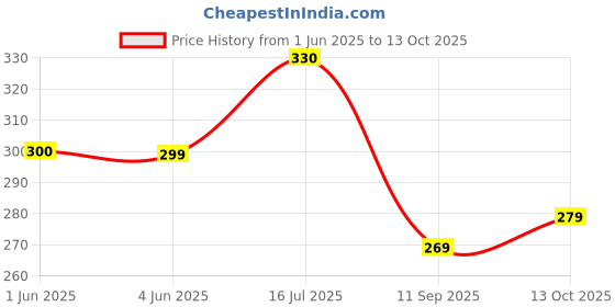 flipkart.com nyter Women Regular Stockings nyter Price History Graph from 1 Jun 2025 to 13 Oct 2025