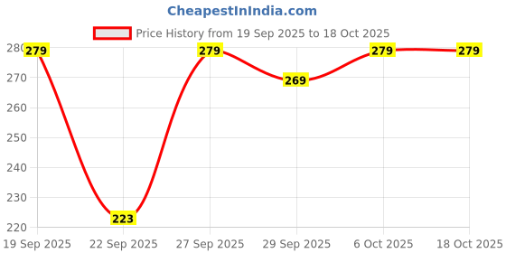 flipkart.com nyter Women Regular Stockings nyter Price History Graph from 19 Sep 2025 to 18 Oct 2025