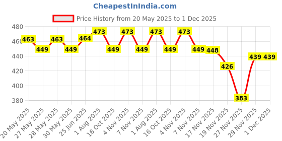 flipkart.com nytk retail 500 ml Cooking Oil Dispenser Set nytk retail Price History Graph from 20 May 2025 to 30 Nov 2025