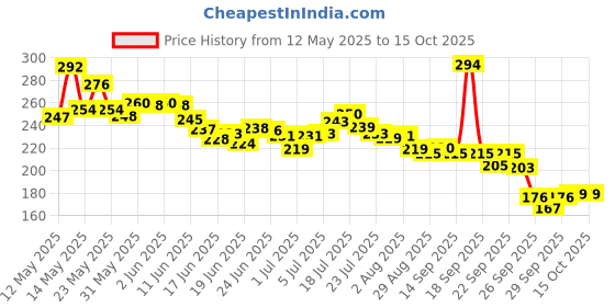 flipkart.com nytk retail Double Chin Lift Mask,Silicon V Line Lifting face lifting mask.Face Shaping Mask nytk retail Price History Graph from 12 May 2025 to 14 Oct 2025