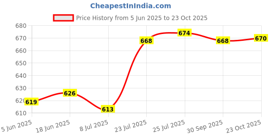 flipkart.com nytk retail Pack of 12 Glass nytk retail Price History Graph from 5 Jun 2025 to 23 Oct 2025