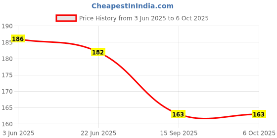 flipkart.com nytroks 0.5 W Basic Decorative 2 Pin, Plug & Play Night Bulb nytroks Price History Graph from 3 Jun 2025 to 6 Oct 2025
