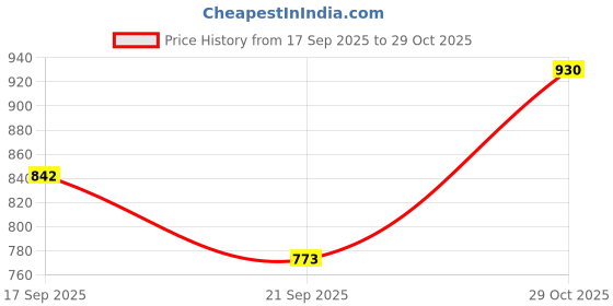 flipkart.com nyty20 Bellies For Women nyty20 Price History Graph from 17 Sep 2025 to 29 Oct 2025