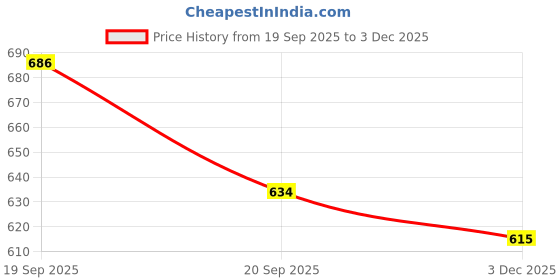 flipkart.com nyty20 Bellies For Women nyty20 Price History Graph from 19 Sep 2025 to 3 Dec 2025