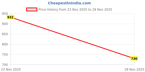 flipkart.com nyty20 Bellies For Women nyty20 Price History Graph from 23 Nov 2025 to 28 Nov 2025