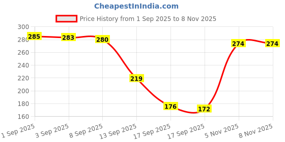 flipkart.com nyuta Cyclosinone Herbicide Granules for Effective Weed Control Seed nyuta Price History Graph from 1 Sep 2025 to 5 Nov 2025