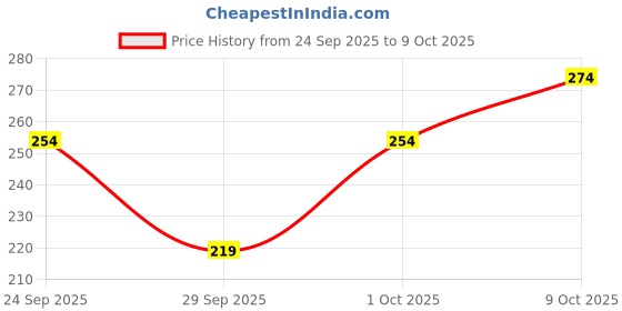 flipkart.com nyuta VC Lutein Eye Oil for Dark Circles, Puffiness & Fine Lines Brightening,Hydrating nyuta Price History Graph from 24 Sep 2025 to 9 Oct 2025