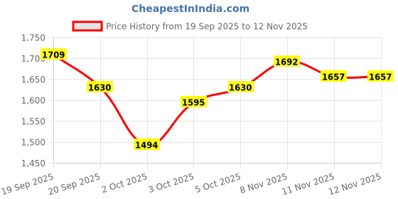 flipkart.com nyvaan Panda Nail Lamp With Diamond Intelligent Induction LED Nail Polish Dryer nyvaan Price History Graph from 19 Sep 2025 to 10 Nov 2025