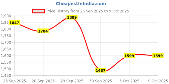 flipkart.com nyvaan Set of 1 Hapi Drums nyvaan Price History Graph from 26 Sep 2025 to 9 Oct 2025