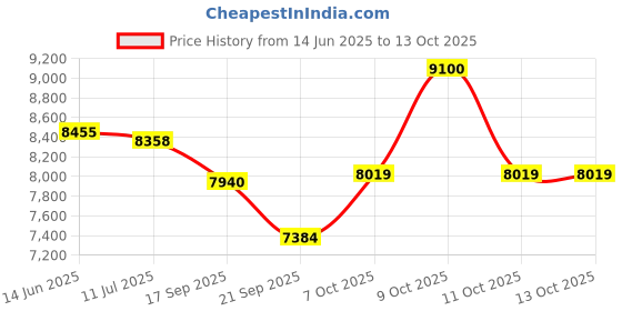 flipkart.com flipkart perfect homes Nyx Orthopedic High Density 5 inch King Bonded Foam Mattress flipkart perfect homes Price History Graph from 14 Jun 2025 to 13 Oct 2025