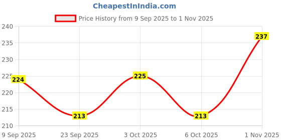 flipkart.com nyzel Women Black Cosmetic Bag nyzel Price History Graph from 9 Sep 2025 to 1 Nov 2025