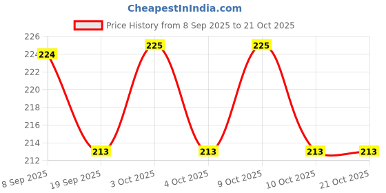 flipkart.com nyzel Women Tan Cosmetic Bag nyzel Price History Graph from 8 Sep 2025 to 20 Oct 2025