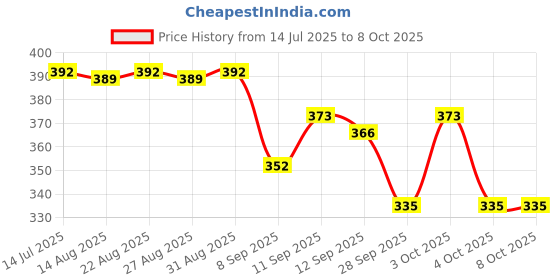 flipkart.com NZ COLLECTION Printed Dastar Price History Graph from 14 Jul 2025 to 8 Oct 2025