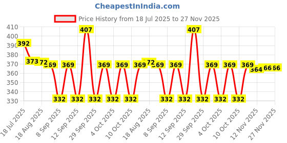 flipkart.com NZ COLLECTION Printed Dastar Price History Graph from 18 Jul 2025 to 27 Nov 2025