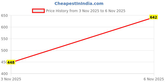 flipkart.com nzs Smart Casual Mid Top | Winter Boots |Lace-UP |Trendy Boots For Girls Boots Boots For Women nzs Price History Graph from 3 Nov 2025 to 6 Nov 2025
