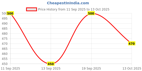 flipkart.com nzsilk Woven Banarasi Tissue Saree nzsilk Price History Graph from 11 Sep 2025 to 13 Oct 2025