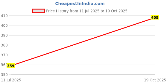 flipkart.com NZTG Tempered Glass Guard for NIKON Z 6 II CAMERA Price History Graph from 11 Jul 2025 to 19 Oct 2025
