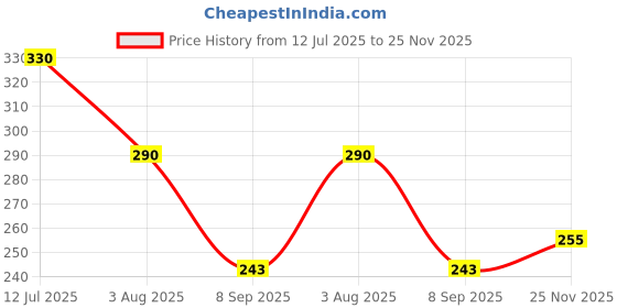 flipkart.com NZTG Tempered Glass Guard for NIKON Z7II CAMERA Price History Graph from 12 Jul 2025 to 25 Nov 2025