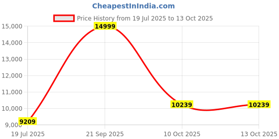 flipkart.com Nzxt ‎CC-H51FW-R1 Mid Tower Cabinet Price History Graph from 19 Jul 2025 to 13 Oct 2025