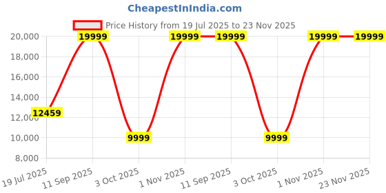 flipkart.com Nzxt CM-H71FW-R1 Mid Tower Cabinet Price History Graph from 19 Jul 2025 to 22 Nov 2025
