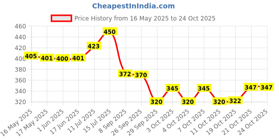 flipkart.com primeway Ø 32cm Protective Lid, Food Splatter Free Cover, Multipurpose Use, Tableware, 12.5 inch Lid primeway Price History Graph from 16 May 2025 to 24 Oct 2025