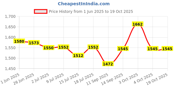flipkart.com ram musical O 36 N&B M+K Nut & Bolts Dholak ram musical Price History Graph from 1 Jun 2025 to 19 Oct 2025