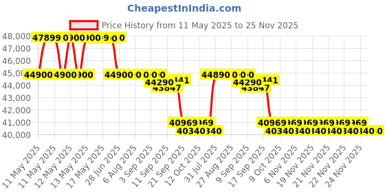 flipkart.com o-general 1.5 Ton 3 Star Window AC- White o-general Price History Graph from 11 May 2025 to 24 Nov 2025