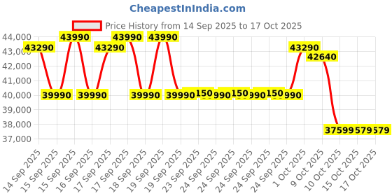 flipkart.com o-general 1.5 Ton 3 Star Window AC - White, Gold o-general Price History Graph from 14 Sep 2025 to 16 Oct 2025