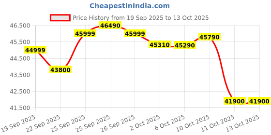 flipkart.com o-general 1.5 Ton 5 Star Window AC - White, Gold o-general Price History Graph from 19 Sep 2025 to 13 Oct 2025