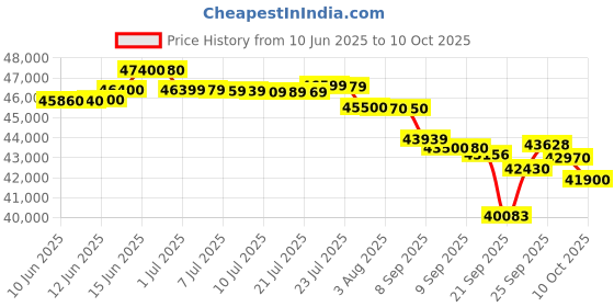flipkart.com o-general 1.5 Ton 5 Star Window AC with Wi-fi Connect- White o-general Price History Graph from 10 Jun 2025 to 9 Oct 2025