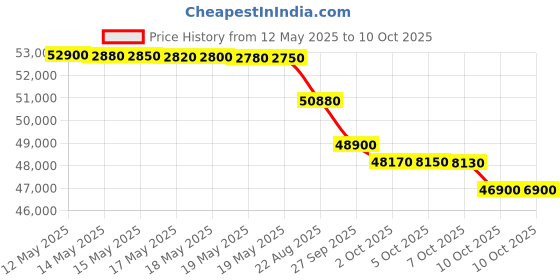 flipkart.com o-general 1.8 Ton 5 Star Window AC with Wi-fi Connect- White o-general Price History Graph from 12 May 2025 to 9 Oct 2025