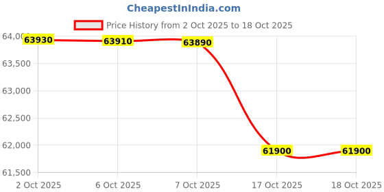 flipkart.com o-general 2 Ton 3 Star Split AC - White, Gold o-general Price History Graph from 2 Oct 2025 to 18 Oct 2025
