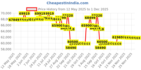 flipkart.com o-general 2 Ton 3 Star Split Inverter AC- White o-general Price History Graph from 12 May 2025 to 30 Nov 2025
