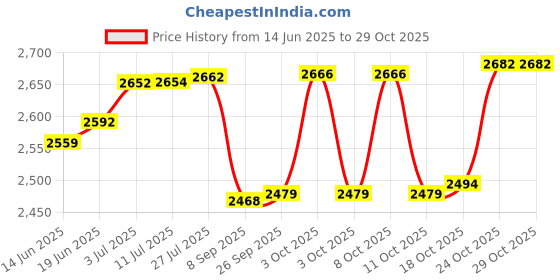 flipkart.com blb O-life leathers 6 glasses black premium bottle Opener handy-GPBLC004 12 - Piece Bar Set blb Price History Graph from 14 Jun 2025 to 29 Oct 2025