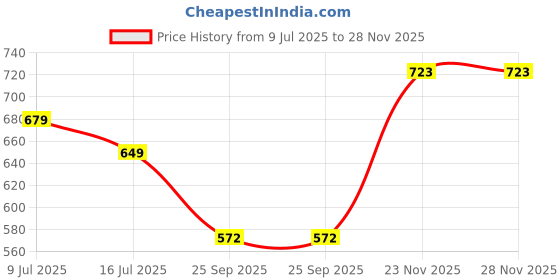 flipkart.com oliveware o Lunchbox | 3 Stainless Steel Containers, Sipper & Spoon| Insulated Bag 3 Containers Lunch Box oliveware Price History Graph from 9 Jul 2025 to 27 Nov 2025