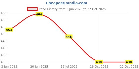 flipkart.com o p i shoes shoes for mens | loafers shoes for mens | party wear shoes | classic shoes Loafers For Men o p i shoes Price History Graph from 3 Jun 2025 to 27 Oct 2025
