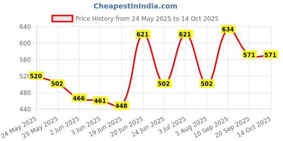 flipkart.com o plus by o plus Razer Non-Stick & Light Weight 1100 W Dry Iron o plus by o plus Price History Graph from 24 May 2025 to 14 Oct 2025