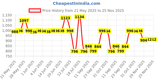 flipkart.com o plus Creta Ultra High Speed 24 Inch 600 mm 4 Blade Ceiling Fan o plus Price History Graph from 21 May 2025 to 25 Nov 2025