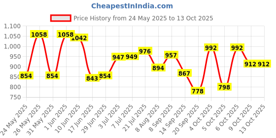 flipkart.com o plus Crisp Plus Fan Room Heater o plus Price History Graph from 24 May 2025 to 13 Oct 2025