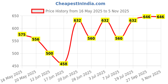 flipkart.com o plus Razer Non-Stick & Light Weight 1100 W Dry Iron o plus Price History Graph from 16 May 2025 to 3 Nov 2025