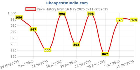 flipkart.com o plus Swift 24 Inch 600 mm 4 Blade Ceiling Fan o plus Price History Graph from 16 May 2025 to 10 Oct 2025