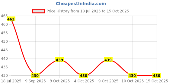 flipkart.com fitcozi O Shaped Steel Climbing Carabiner Screw Lock Spring Gate Protection 12mm Locking Carabiner fitcozi Price History Graph from 18 Jul 2025 to 14 Oct 2025