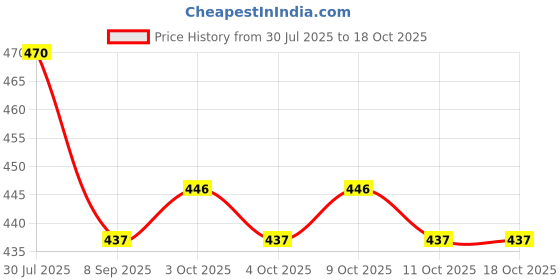 flipkart.com keymaster O Shaped Steel Climbing Carabiner Screw Lock Spring Gate Protection 12mm Locking Carabiner keymaster Price History Graph from 30 Jul 2025 to 18 Oct 2025
